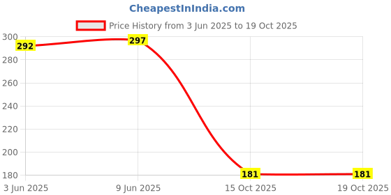 flipkart.com viyagee BB Anti-Fog Full Face Shield Upgraded, Impact AA Resistant Cycling Mask with Adjustable Fit, Transparent Protection Laboratory, Blowtorch, Power Tool, Welding, Wood-working Safety Goggle viyagee Price History Graph from 3 Jun 2025 to 19 Oct 2025