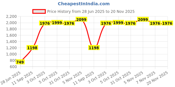flipkart.com vector x BB-BOARD-XL 42.5 Basketball Backboard vector x Price History Graph from 28 Jun 2025 to 19 Nov 2025