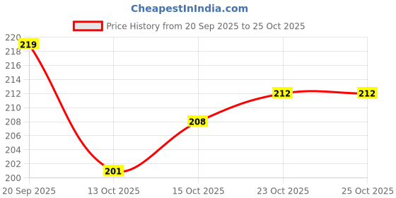 flipkart.com spinz BB Brightening & Beauty Face Talc for Instant Brightness ( pack of 2 ) 70g spinz Price History Graph from 20 Sep 2025 to 23 Oct 2025
