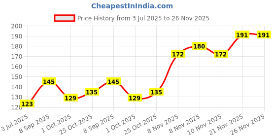 flipkart.com seven seas BB BROAD SPECTRUM FOUNDATION Foundation seven seas Price History Graph from 3 Jul 2025 to 26 Nov 2025