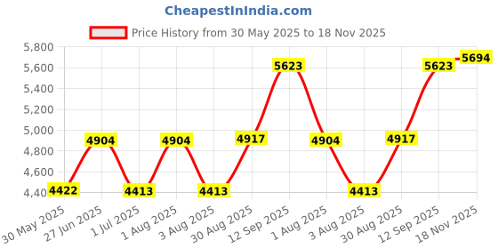 flipkart.com robin export company Bb Clarinet 17 Key Bakelite Body with Case Accessories Clarinet robin export company Price History Graph from 30 May 2025 to 18 Nov 2025