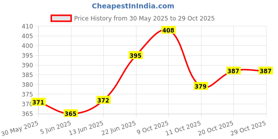 flipkart.com bankey hub Bb CLARINET STRENGTH 2.0 2 REED -002 Reed bankey hub Price History Graph from 30 May 2025 to 28 Oct 2025