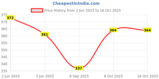 flipkart.com kanha hub Bb CLARINET STRENGTH 2.0 2 REED Reed kanha hub Price History Graph from 2 Jun 2025 to 15 Oct 2025