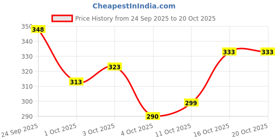 flipkart.com bb collection Women Relaxed Brown Lycra Blend Trousers bb collection Price History Graph from 24 Sep 2025 to 20 Oct 2025