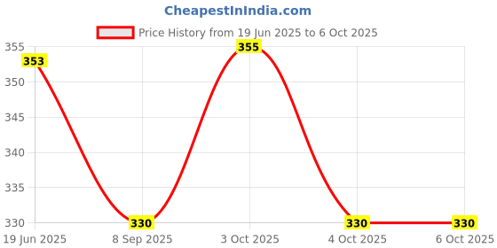 flipkart.com bestbrother BB. Combo SIX SET G Sharp+C Sharp A+G+B+C SCALE BEST SET Bamboo Flute bestbrother Price History Graph from 19 Jun 2025 to 6 Oct 2025