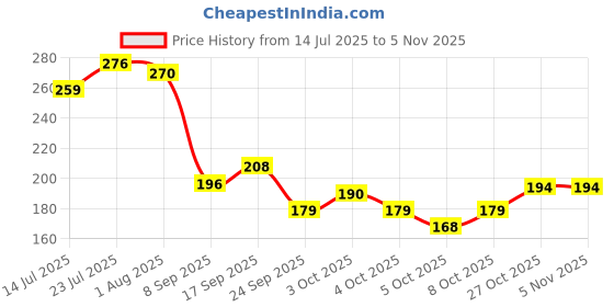 flipkart.com glam21 BB Compact Powder Matte Finish & Oil Free Compact glam21 Price History Graph from 14 Jul 2025 to 4 Nov 2025