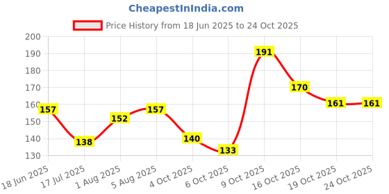 flipkart.com derm ease BB+ CREAM derm ease Price History Graph from 18 Jun 2025 to 23 Oct 2025