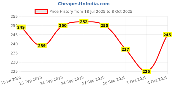 flipkart.com pond's BB+ Cream pond's Price History Graph from 18 Jul 2025 to 8 Oct 2025