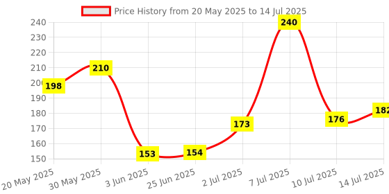 flipkart.com blue heaven BB CREAM CARAMEL COMBO PACK OF 2 Foundation blue heaven Price History Graph from 20 May 2025 to 14 Jul 2025