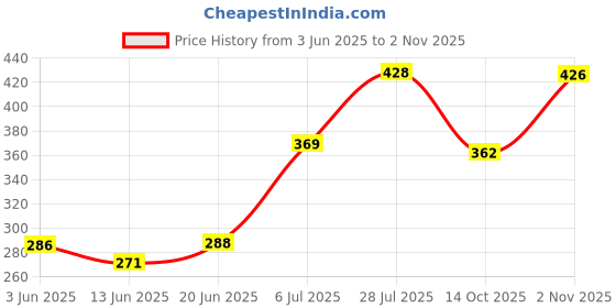 flipkart.com me-on BB Cream Foundation me-on Price History Graph from 3 Jun 2025 to 2 Nov 2025