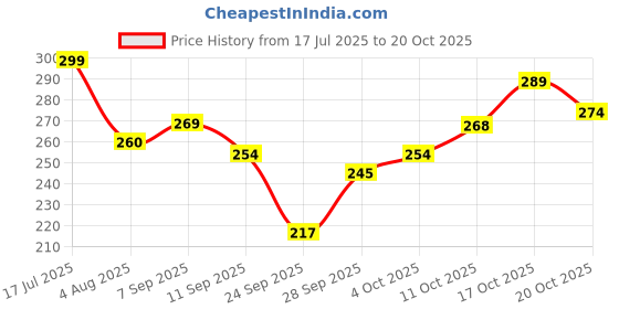flipkart.com mars BB Cream Foundation mars Price History Graph from 17 Jul 2025 to 20 Oct 2025
