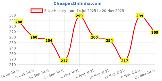 flipkart.com mars BB Cream Foundation mars Price History Graph from 14 Jul 2025 to 20 Nov 2025