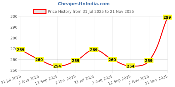 flipkart.com mars BB Cream Foundation mars Price History Graph from 31 Jul 2025 to 21 Nov 2025