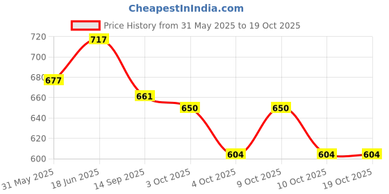 flipkart.com me-on BB Cream Foundation & HD Compact me-on Price History Graph from 31 May 2025 to 18 Oct 2025