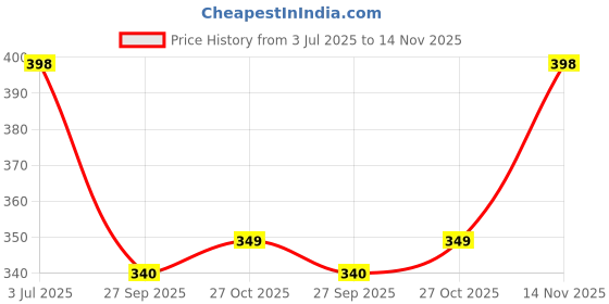 flipkart.com me-on BB Cream Foundation (Shade 21) Foundation me-on Price History Graph from 3 Jul 2025 to 14 Nov 2025