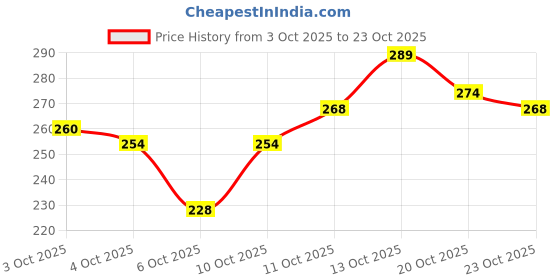 flipkart.com mars BB cream Skin Perfection Foundation mars Price History Graph from 3 Oct 2025 to 23 Oct 2025