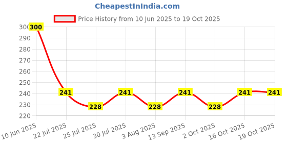 flipkart.com frippe BB Cream Whitening Maquiagem FOUNDATION With Pack of 7 Black Brush frippe Price History Graph from 10 Jun 2025 to 17 Oct 2025