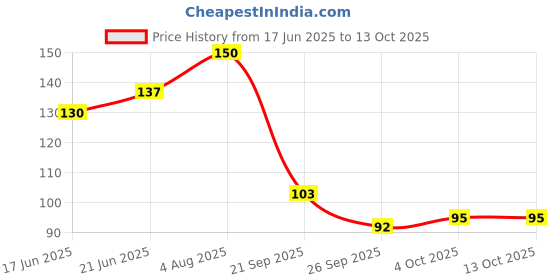 flipkart.com seven seas BB Creme for Face Makeup With SPF-30 Full Coverage Oil Free for Women Foundation seven seas Price History Graph from 17 Jun 2025 to 13 Oct 2025