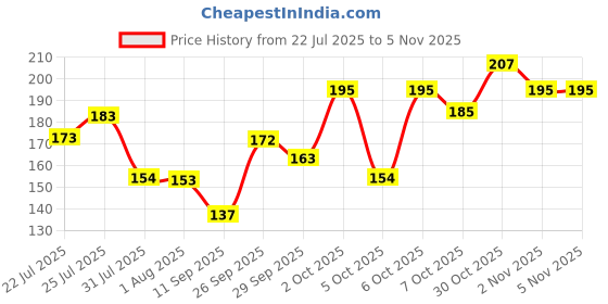 flipkart.com swiss beauty BB Foundation SB-8672 01 Foundation swiss beauty Price History Graph from 22 Jul 2025 to 4 Nov 2025