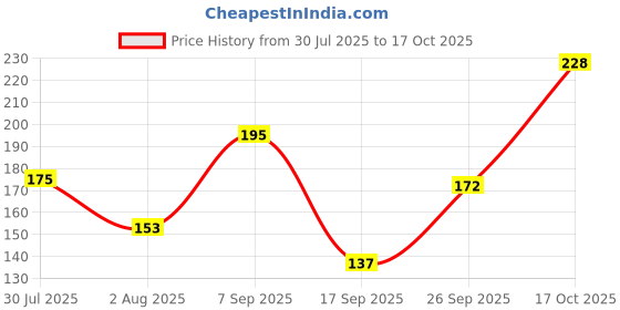 flipkart.com swiss beauty BB Foundation SB-8672 02 Foundation swiss beauty Price History Graph from 30 Jul 2025 to 17 Oct 2025