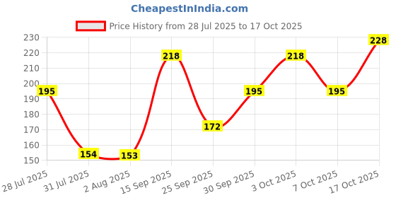 flipkart.com swiss beauty BB Foundation SB-8672 03 Foundation swiss beauty Price History Graph from 28 Jul 2025 to 17 Oct 2025
