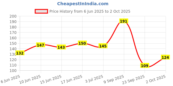 flipkart.com seven seas BB Graceful Oil Free Foundation | Smooth Application and Full Coverage (SPF-15) Foundation seven seas Price History Graph from 6 Jun 2025 to 2 Oct 2025