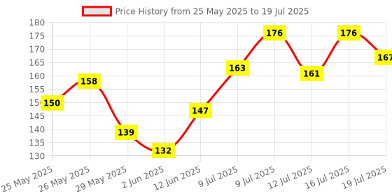 flipkart.com seven seas BB Graceful Oil Free Foundation | Smooth Application and Full Coverage (SPF-15) Foundation seven seas Price History Graph from 25 May 2025 to 16 Jul 2025