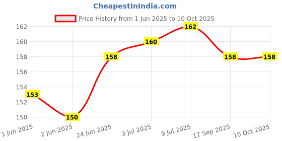 flipkart.com BB Healthy True crae 100 lancets Glucometer Lancets Price History Graph from 1 Jun 2025 to 10 Oct 2025