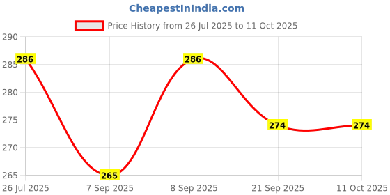 flipkart.com BB Healthy Yes PLus (L) Bp Monitor Cuff Price History Graph from 26 Jul 2025 to 10 Oct 2025