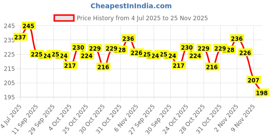 flipkart.com bb hosiery Baby Cotton Premium Quality Nappies Washable Reusable Diaper(Multi 0-6 Months) bb hosiery Price History Graph from 4 Jul 2025 to 25 Nov 2025