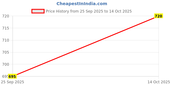 flipkart.com bb ignite 19Levels&8Modes-Massage,for Legs and Neck Machine-COMBO MASSAGER bb ignite Price History Graph from 25 Sep 2025 to 14 Oct 2025