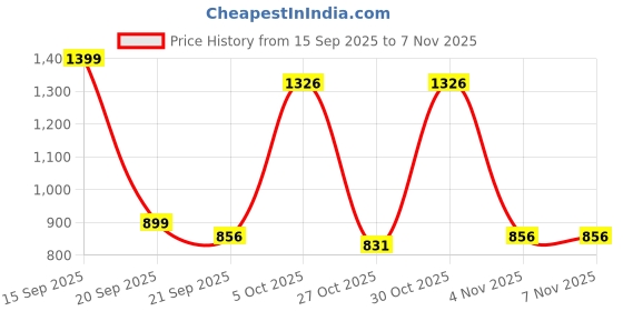 flipkart.com spalding BB-MARBLE Basketball - Size: 6 spalding Price History Graph from 15 Sep 2025 to 6 Nov 2025