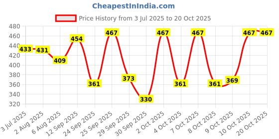 flipkart.com spinz BB Pro Brightening & Beauty Face Cream PACK OF 3 spinz Price History Graph from 3 Jul 2025 to 20 Oct 2025