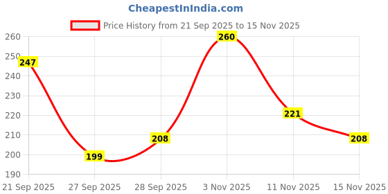 flipkart.com spinz BB Pro Brightening & Beauty Face Cream with SPF 20 PA++ (Beige 01) 29g-Pack of 2 spinz Price History Graph from 21 Sep 2025 to 15 Nov 2025