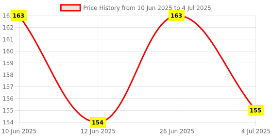 flipkart.com parnaira BB-SUPER parnaira Price History Graph from 10 Jun 2025 to 4 Jul 2025