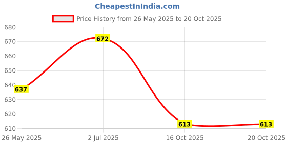 flipkart.com bladeking beys BB104-Twisted' Temp' 145WD+BB126 Flash Sagittario 230WD+pull rule launcher+Box bladeking beys Price History Graph from 26 May 2025 to 18 Oct 2025