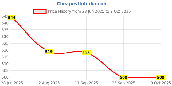 flipkart.com bladeking beys BB108 L-Drago Destructor F:S Metal Fusion set+pull rule launcher+Toy storage Box bladeking beys Price History Graph from 28 Jun 2025 to 9 Oct 2025