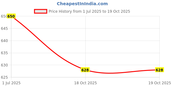 flipkart.com bladeking beys BB118 Phantam Orian' B:D + 1 Way String Launcher (Right Spin) + Toy Storage Box bladeking beys Price History Graph from 1 Jul 2025 to 19 Oct 2025