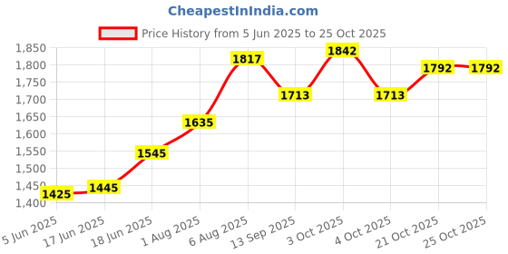 flipkart.com riva enterprise BB19 Baby bedding set Stars riva enterprise Price History Graph from 5 Jun 2025 to 21 Oct 2025