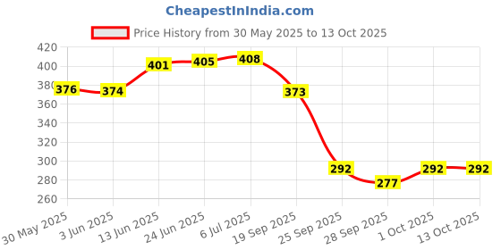 flipkart.com bladeking beys BB197 Divine Belial Nexus Adventure-3 + Interlocking carton toy storage box bladeking beys Price History Graph from 30 May 2025 to 13 Oct 2025