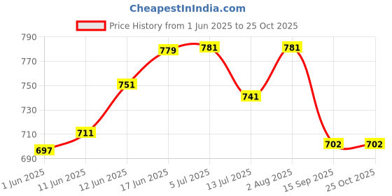 flipkart.com yuvika handicraft BB2 BABY BAG yuvika handicraft Price History Graph from 1 Jun 2025 to 25 Oct 2025