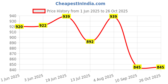 flipkart.com yuvika handicraft BB2 BABY BAG yuvika handicraft Price History Graph from 1 Jun 2025 to 24 Oct 2025