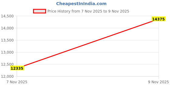 flipkart.com ibell BB20-60 Cordless Brush Cutter Brushless (20V+20V) with 2X4.0Ah Battery,5800RPM, Cordless Grass Trimmer ibell Price History Graph from 7 Nov 2025 to 9 Nov 2025