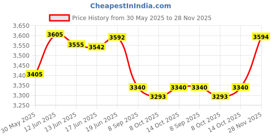 flipkart.com bestbrother BB.402 Female Tabla Set Professional Music Instrument With Bag Tabla Tabla bestbrother Price History Graph from 30 May 2025 to 28 Nov 2025