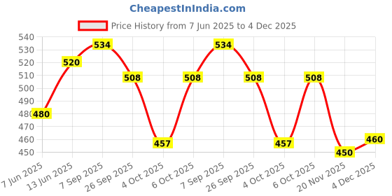 flipkart.com bladeking beys BB47 Earth Eagle 145WD Metal Fusion set+ pull rule launcher + Toy storage Box bladeking beys Price History Graph from 7 Jun 2025 to 4 Dec 2025