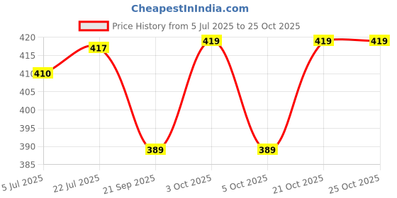 flipkart.com backbone BB560 MINI AIR PUMP Bicycle, Basketball Pump, Football Pump, Handball Pump, Volleyball Pump Pump backbone Price History Graph from 5 Jul 2025 to 24 Oct 2025