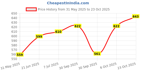 flipkart.com himalaya bbay wash himalaya Price History Graph from 31 May 2025 to 23 Oct 2025