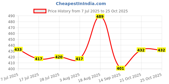 flipkart.com morivahomes BBBBTT Pink, Blue Towel Holder morivahomes Price History Graph from 7 Jul 2025 to 24 Oct 2025