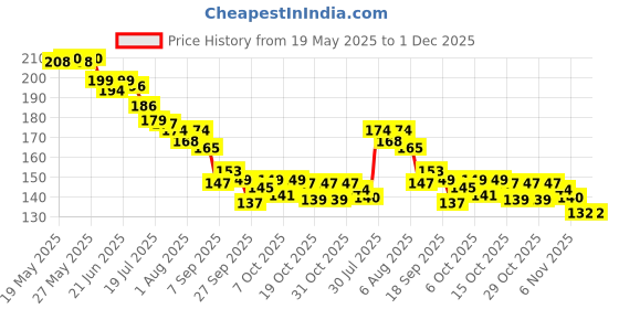flipkart.com bbbikini 1 Meter Silicone Edge Protector Strip, Baby Proofing, Pre-Tape Adhesive Corner bbbikini Price History Graph from 19 May 2025 to 1 Dec 2025