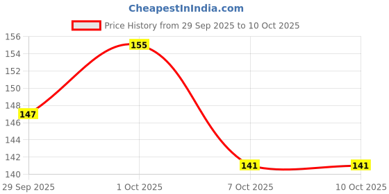 flipkart.com bbbikini 1 Meter Silicone Edge Protector Strip for Furniture bbbikini Price History Graph from 29 Sep 2025 to 10 Oct 2025